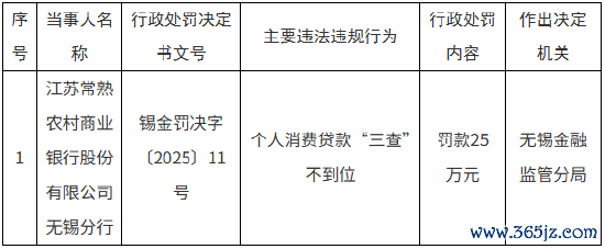 炒股配资平台网址 江苏常熟农商行无锡分行被罚25万元：个人消费贷款“三查”不到位
