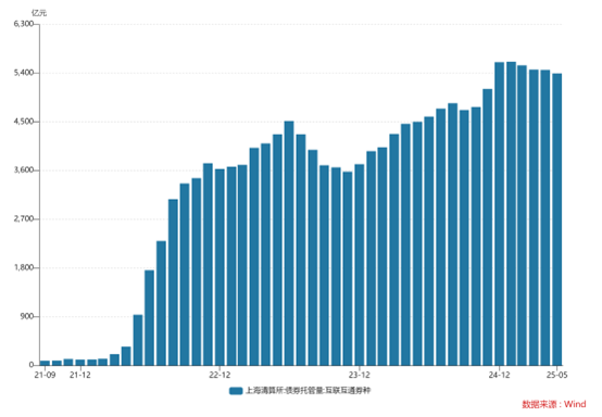 配资网络炒股 债券通“南向通”首次纳入四类非银机构 超5000亿离岸市场有望持续扩容